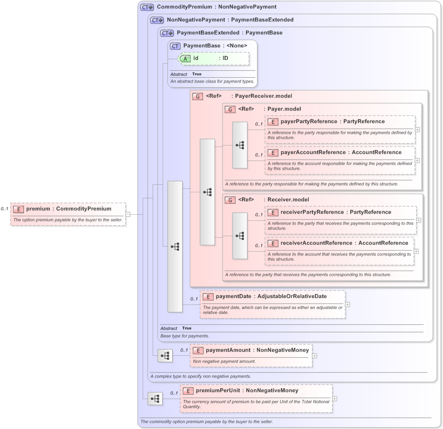XSD Diagram of premium in schema fpml-com-5-9_xsd (Financial products Markup Language (FpML®) - Reporting)