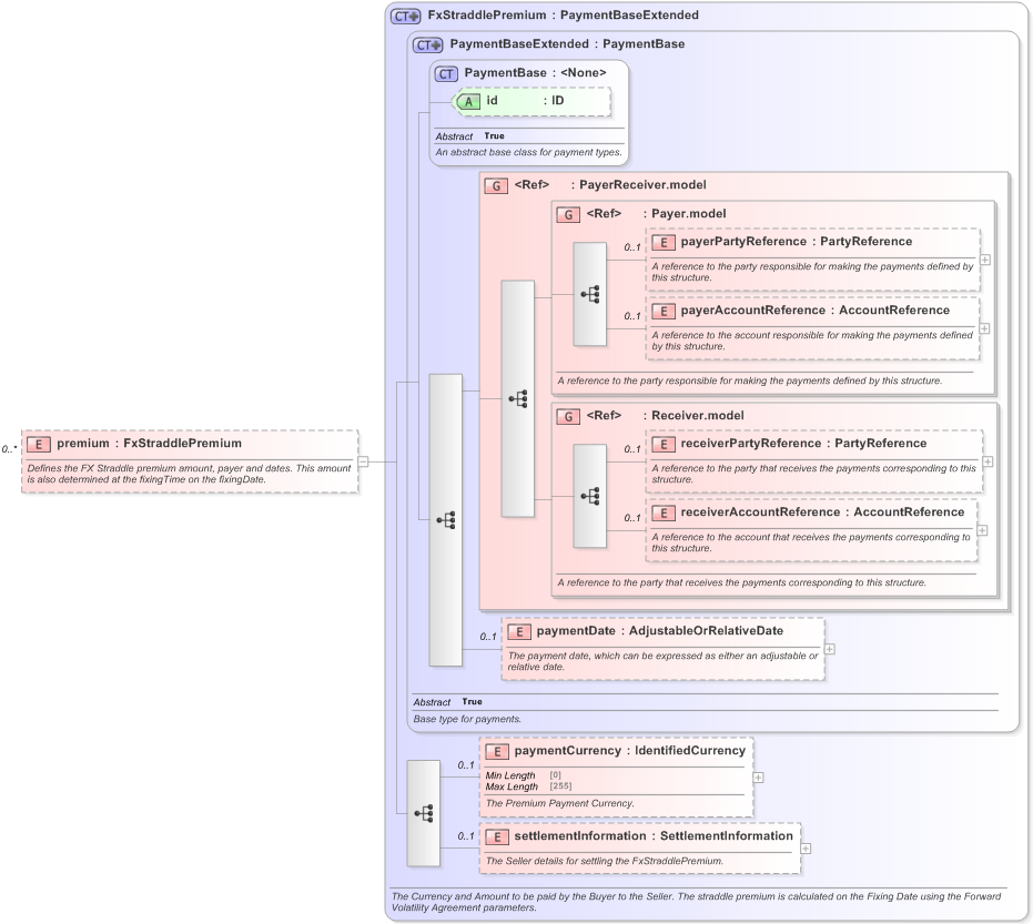 XSD Diagram of premium in schema fpml-fx-5-9_xsd (Financial products Markup Language (FpML®) - Reporting)