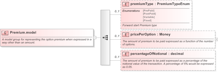 XSD Diagram of Premium.model in schema fpml-shared-5-9_xsd (Financial products Markup Language (FpML®) - Reporting)