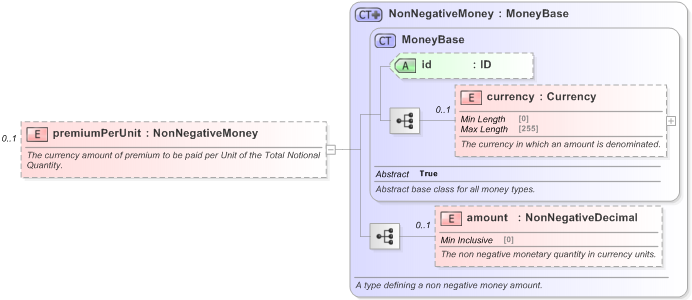 XSD Diagram of premiumPerUnit in schema fpml-com-5-9_xsd (Financial products Markup Language (FpML®) - Reporting)