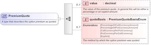 XSD Diagram of PremiumQuote in schema fpml-fx-5-9_xsd (Financial products Markup Language (FpML®) - Reporting)