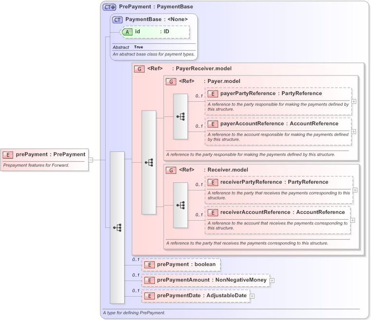 XSD Diagram of prePayment in schema fpml-eqd-5-9_xsd (Financial products Markup Language (FpML®) - Reporting)