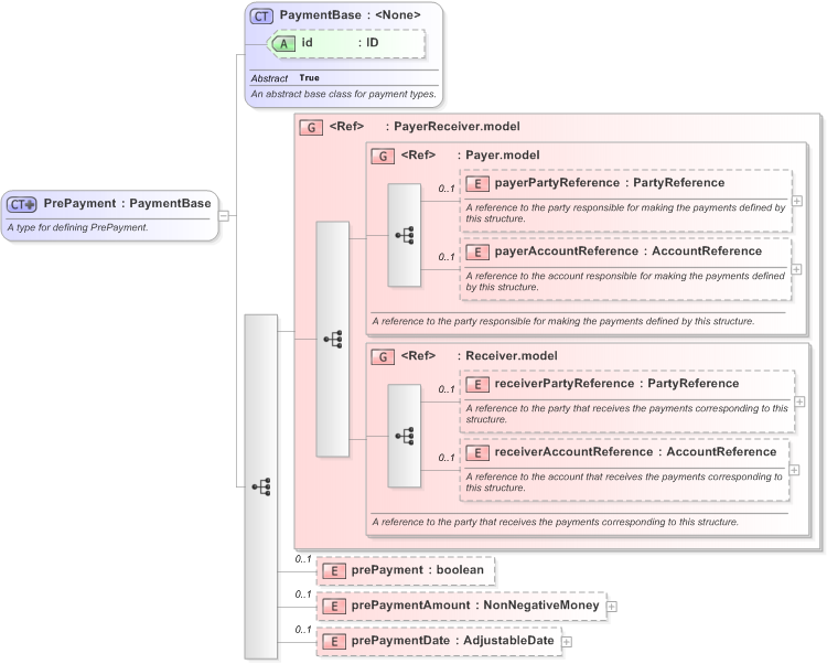 XSD Diagram of PrePayment in schema fpml-eqd-5-9_xsd (Financial products Markup Language (FpML®) - Reporting)