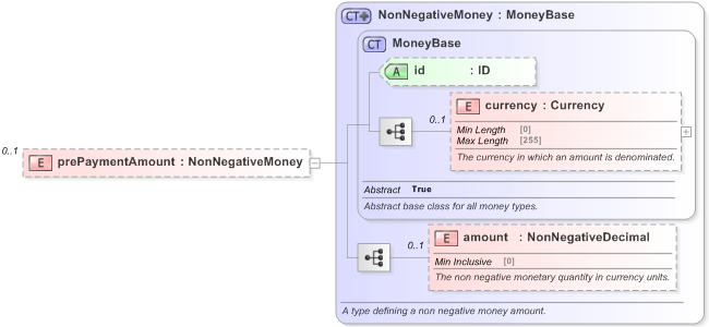 XSD Diagram of prePaymentAmount in schema fpml-eqd-5-9_xsd (Financial products Markup Language (FpML®) - Reporting)