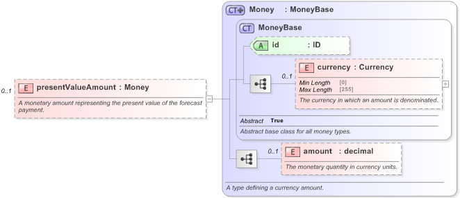 XSD Diagram of presentValueAmount in schema fpml-ird-5-9_xsd (Financial products Markup Language (FpML®) - Reporting)