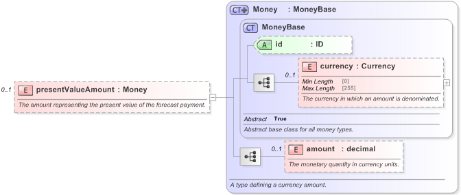 XSD Diagram of presentValueAmount in schema fpml-shared-5-9_xsd (Financial products Markup Language (FpML®) - Reporting)