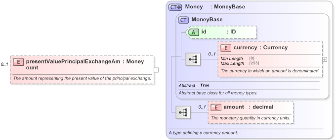XSD Diagram of presentValuePrincipalExchangeAmount in schema fpml-ird-5-9_xsd (Financial products Markup Language (FpML®) - Reporting)