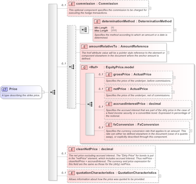 XSD Diagram of Price in schema fpml-asset-5-9_xsd (Financial products Markup Language (FpML®) - Reporting)