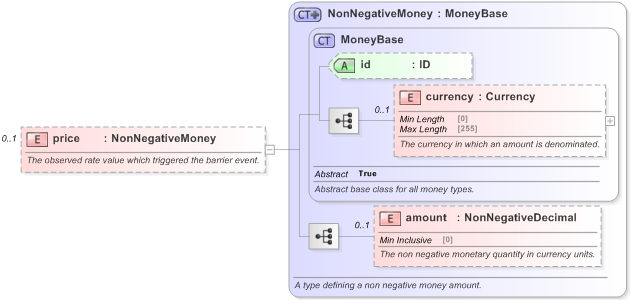 XSD Diagram of price in schema fpml-business-events-5-9_xsd (Financial products Markup Language (FpML®) - Reporting)
