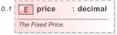 XSD Diagram of price in schema fpml-com-5-9_xsd (Financial products Markup Language (FpML®) - Reporting)
