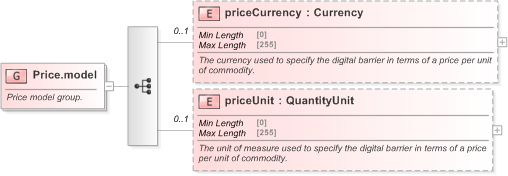 XSD Diagram of Price.model in schema fpml-com-5-9_xsd (Financial products Markup Language (FpML®) - Reporting)