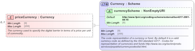 XSD Diagram of priceCurrency in schema fpml-com-5-9_xsd (Financial products Markup Language (FpML®) - Reporting)