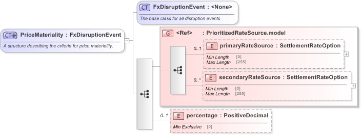 XSD Diagram of PriceMateriality in schema fpml-fx-5-9_xsd (Financial products Markup Language (FpML®) - Reporting)