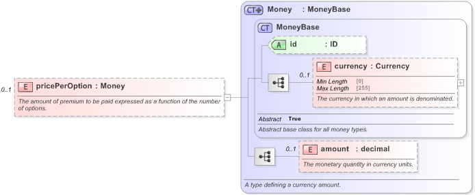 XSD Diagram of pricePerOption in schema fpml-shared-5-9_xsd (Financial products Markup Language (FpML®) - Reporting)