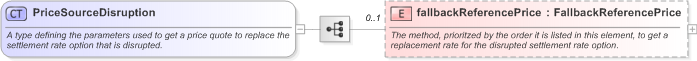XSD Diagram of PriceSourceDisruption in schema fpml-ird-5-9_xsd (Financial products Markup Language (FpML®) - Reporting)