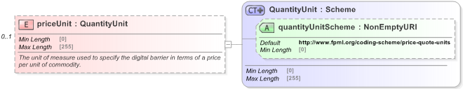 XSD Diagram of priceUnit in schema fpml-com-5-9_xsd (Financial products Markup Language (FpML®) - Reporting)