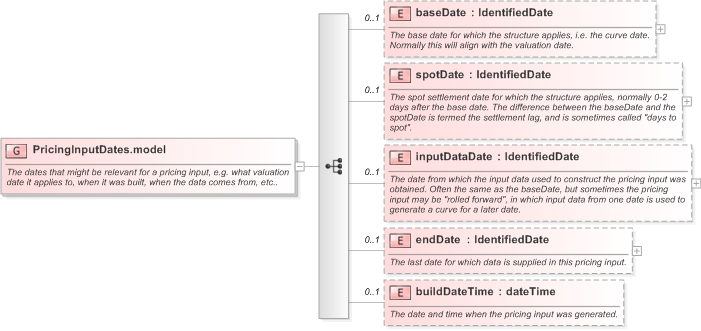 XSD Diagram of PricingInputDates.model in schema fpml-riskdef-5-9_xsd (Financial products Markup Language (FpML®) - Reporting)