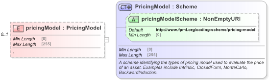 XSD Diagram of pricingModel in schema fpml-asset-5-9_xsd (Financial products Markup Language (FpML®) - Reporting)