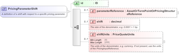 XSD Diagram of PricingParameterShift in schema fpml-riskdef-5-9_xsd (Financial products Markup Language (FpML®) - Reporting)