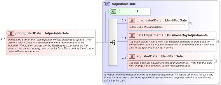 XSD Diagram of pricingStartDate in schema fpml-com-5-9_xsd (Financial products Markup Language (FpML®) - Reporting)
