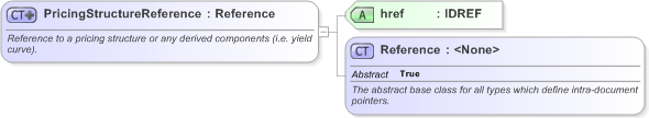XSD Diagram of PricingStructureReference in schema fpml-shared-5-9_xsd (Financial products Markup Language (FpML®) - Reporting)