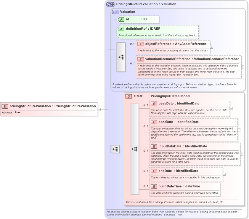 XSD Diagram of pricingStructureValuation in schema fpml-riskdef-5-9_xsd (Financial products Markup Language (FpML®) - Reporting)