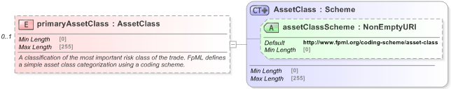 XSD Diagram of primaryAssetClass in schema fpml-shared-5-9_xsd (Financial products Markup Language (FpML®) - Reporting)