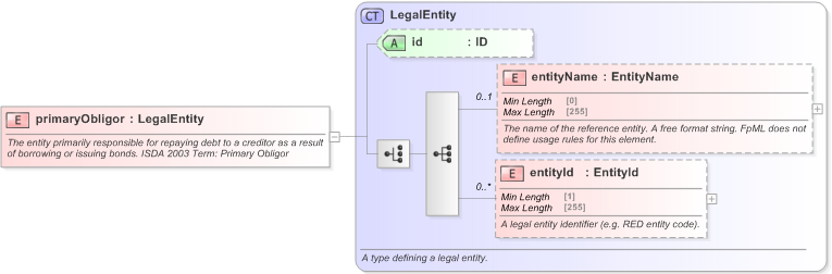 XSD Diagram of primaryObligor in schema fpml-cd-5-9_xsd (Financial products Markup Language (FpML®) - Reporting)