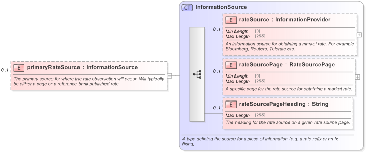 XSD Diagram of primaryRateSource in schema fpml-fx-5-9_xsd (Financial products Markup Language (FpML®) - Reporting)