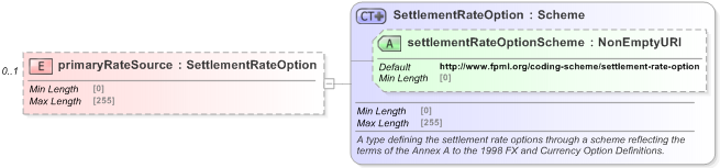 XSD Diagram of primaryRateSource in schema fpml-fx-5-9_xsd (Financial products Markup Language (FpML®) - Reporting)