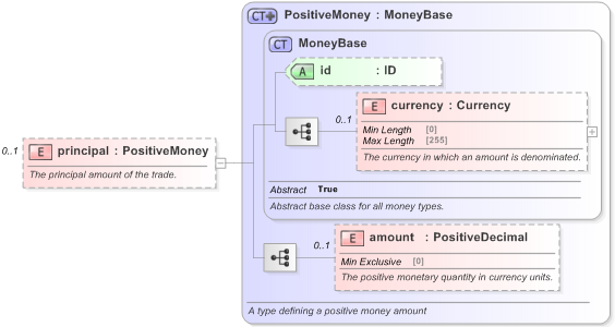 XSD Diagram of principal in schema fpml-fx-5-9_xsd (Financial products Markup Language (FpML®) - Reporting)