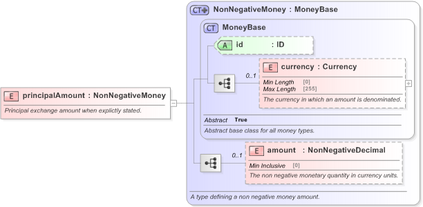 XSD Diagram of principalAmount in schema fpml-eq-shared-5-9_xsd (Financial products Markup Language (FpML®) - Reporting)