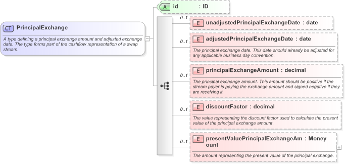 XSD Diagram of PrincipalExchange in schema fpml-ird-5-9_xsd (Financial products Markup Language (FpML®) - Reporting)