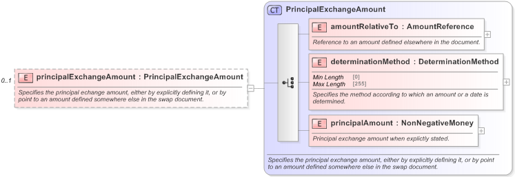 XSD Diagram of principalExchangeAmount in schema fpml-eq-shared-5-9_xsd (Financial products Markup Language (FpML®) - Reporting)