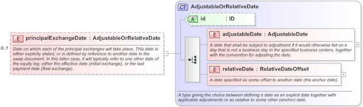 XSD Diagram of principalExchangeDate in schema fpml-eq-shared-5-9_xsd (Financial products Markup Language (FpML®) - Reporting)