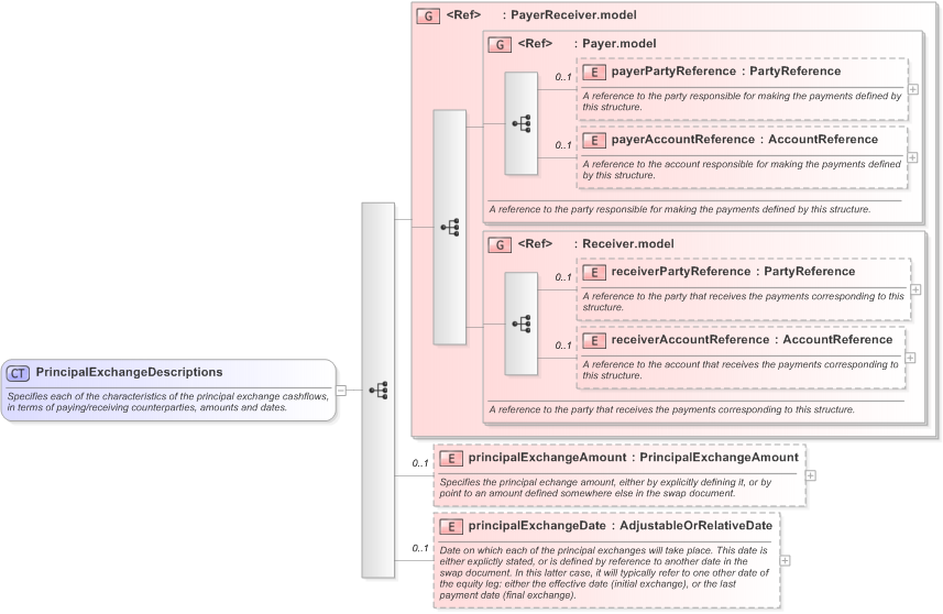 XSD Diagram of PrincipalExchangeDescriptions in schema fpml-eq-shared-5-9_xsd (Financial products Markup Language (FpML®) - Reporting)