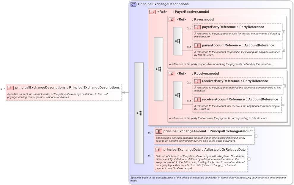 XSD Diagram of principalExchangeDescriptions in schema fpml-eq-shared-5-9_xsd (Financial products Markup Language (FpML®) - Reporting)