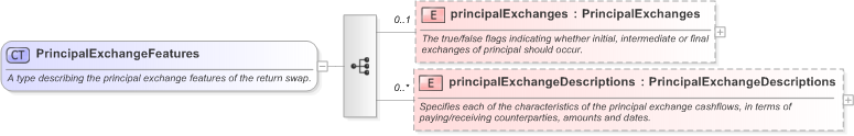 XSD Diagram of PrincipalExchangeFeatures in schema fpml-eq-shared-5-9_xsd (Financial products Markup Language (FpML®) - Reporting)