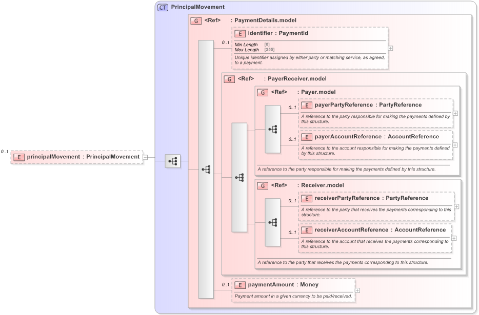 XSD Diagram of principalMovement in schema fpml-collateral-processes-5-9_xsd (Financial products Markup Language (FpML®) - Reporting)
