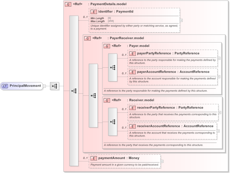 XSD Diagram of PrincipalMovement in schema fpml-collateral-processes-5-9_xsd (Financial products Markup Language (FpML®) - Reporting)