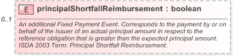 XSD Diagram of principalShortfallReimbursement in schema fpml-cd-5-9_xsd (Financial products Markup Language (FpML®) - Reporting)