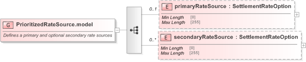 XSD Diagram of PrioritizedRateSource.model in schema fpml-fx-5-9_xsd (Financial products Markup Language (FpML®) - Reporting)