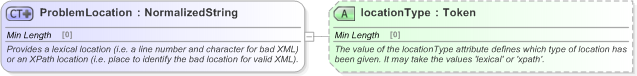 XSD Diagram of ProblemLocation in schema fpml-msg-5-9_xsd (Financial products Markup Language (FpML®) - Reporting)