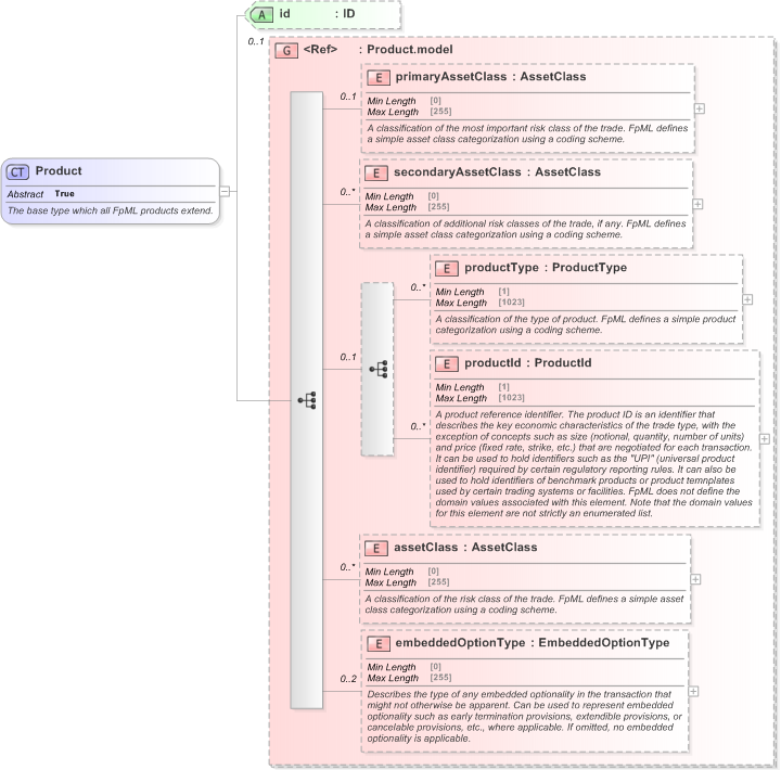 XSD Diagram of Product in schema fpml-shared-5-9_xsd (Financial products Markup Language (FpML®) - Reporting)