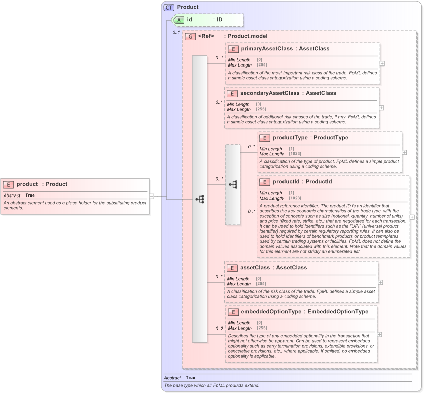 XSD Diagram of product in schema fpml-shared-5-9_xsd (Financial products Markup Language (FpML®) - Reporting)