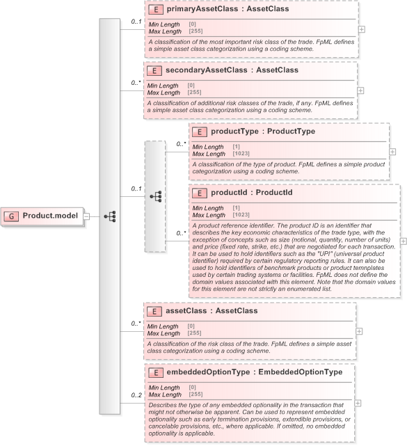 XSD Diagram of Product.model in schema fpml-shared-5-9_xsd (Financial products Markup Language (FpML®) - Reporting)