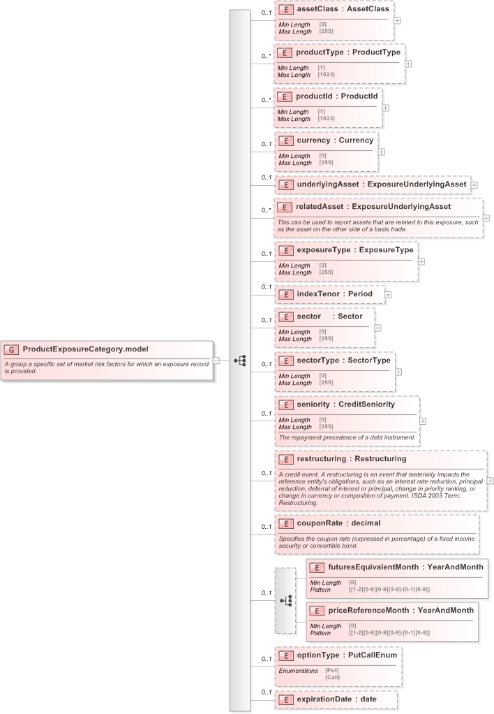 XSD Diagram of ProductExposureCategory.model in schema fpml-reporting-5-9_xsd (Financial products Markup Language (FpML®) - Reporting)