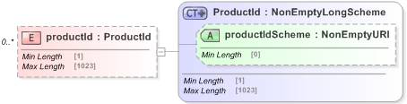 XSD Diagram of productId in schema fpml-reporting-5-9_xsd (Financial products Markup Language (FpML®) - Reporting)