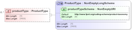 XSD Diagram of productType in schema fpml-reporting-5-9_xsd (Financial products Markup Language (FpML®) - Reporting)