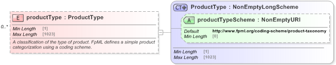 XSD Diagram of productType in schema fpml-valuation-reporting-5-9_xsd (Financial products Markup Language (FpML®) - Reporting)